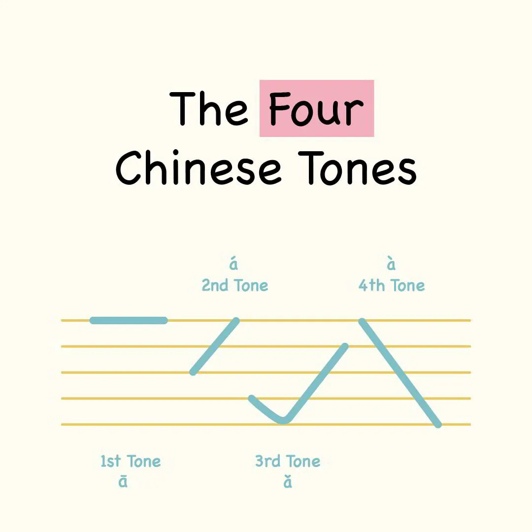 Four tones - Chinese Pronunciation Wiki
